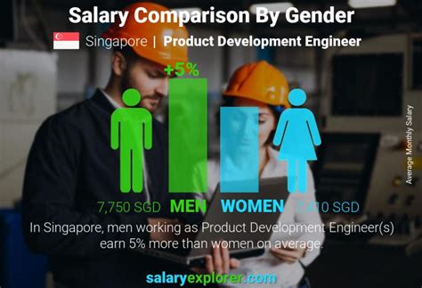 PHP 558k. . Product development engineer salary